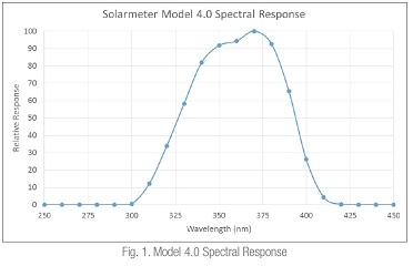 spectral response solarmeter 4.0