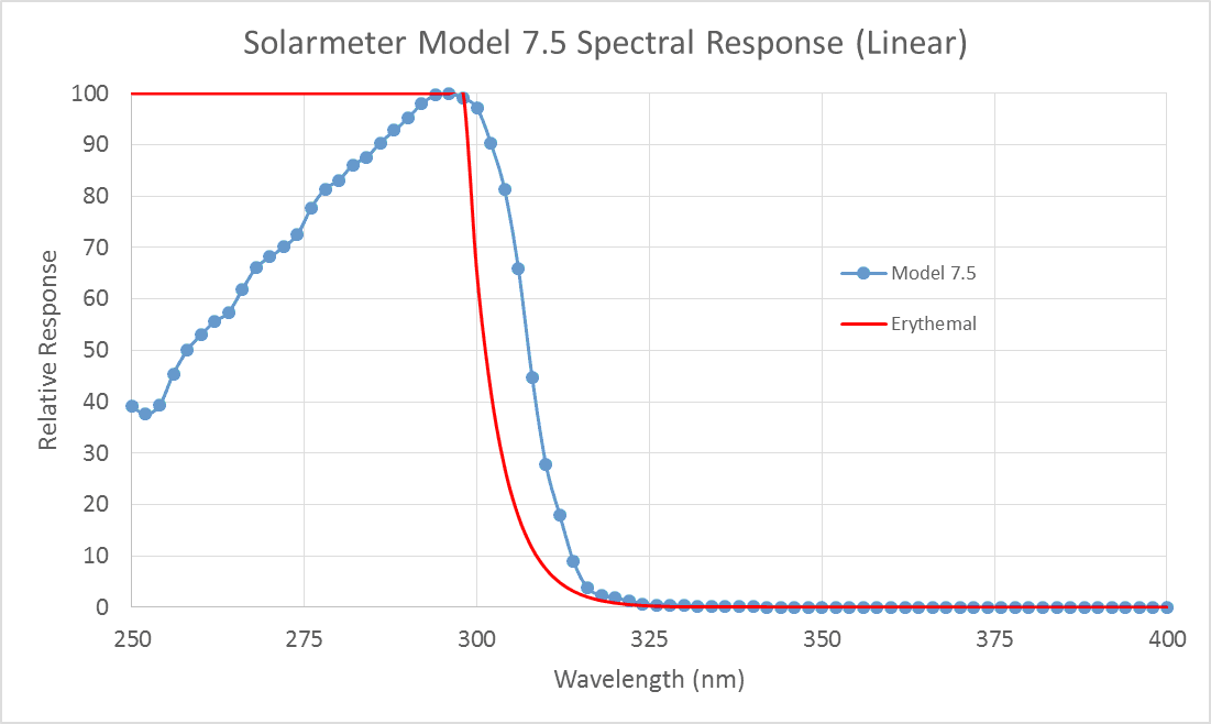 solarmeter 7.5
